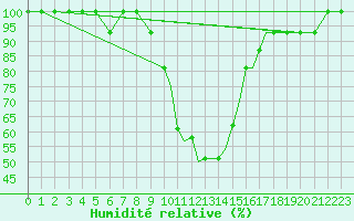 Courbe de l'humidit relative pour Tuzla
