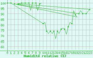 Courbe de l'humidit relative pour Luebeck-Blankensee