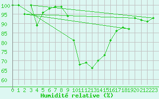 Courbe de l'humidit relative pour Buresjoen