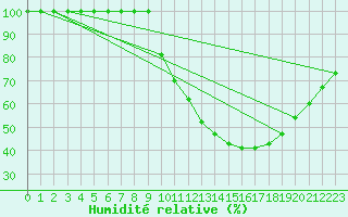 Courbe de l'humidit relative pour Chteauroux (36)