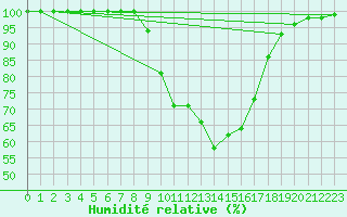 Courbe de l'humidit relative pour Dourbes (Be)