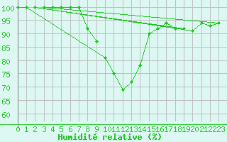 Courbe de l'humidit relative pour Gavle / Sandviken Air Force Base