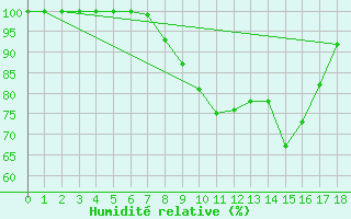 Courbe de l'humidit relative pour Kleve
