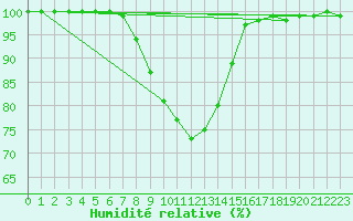 Courbe de l'humidit relative pour Pakri