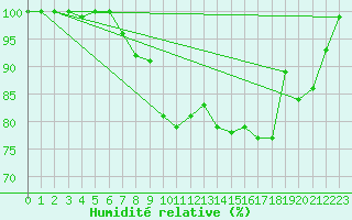 Courbe de l'humidit relative pour Hammer Odde