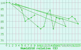 Courbe de l'humidit relative pour Ouessant (29)