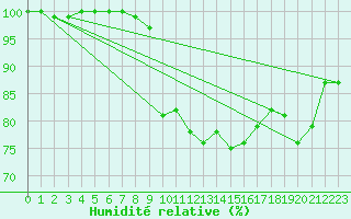 Courbe de l'humidit relative pour Straubing