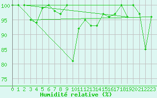Courbe de l'humidit relative pour Cimetta