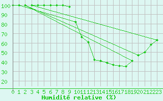 Courbe de l'humidit relative pour Mont-Aigoual (30)
