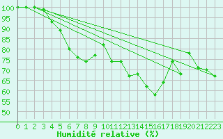Courbe de l'humidit relative pour Ploudalmezeau (29)