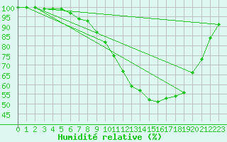 Courbe de l'humidit relative pour Dourbes (Be)