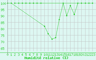 Courbe de l'humidit relative pour Boltigen