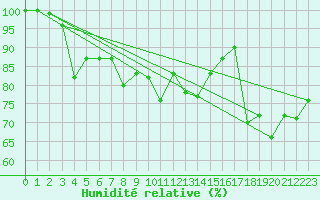 Courbe de l'humidit relative pour Neuchatel (Sw)