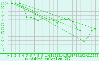 Courbe de l'humidit relative pour Sniezka