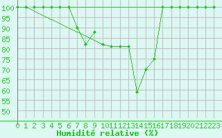 Courbe de l'humidit relative pour Catania / Sigonella