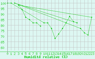 Courbe de l'humidit relative pour Tabarka