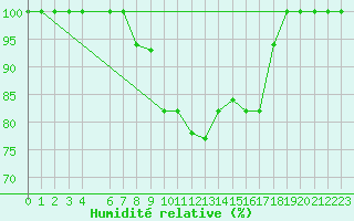Courbe de l'humidit relative pour Tabarka