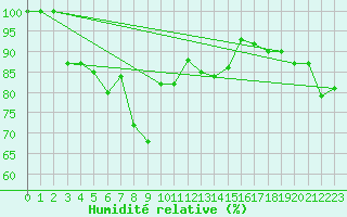 Courbe de l'humidit relative pour Les Diablerets