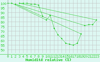 Courbe de l'humidit relative pour Schleiz
