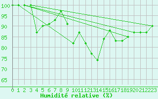 Courbe de l'humidit relative pour Saentis (Sw)