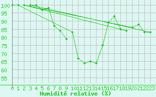 Courbe de l'humidit relative pour Kleiner Feldberg / Taunus