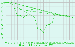 Courbe de l'humidit relative pour Hoherodskopf-Vogelsberg