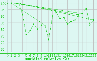 Courbe de l'humidit relative pour La Dle (Sw)