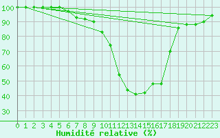 Courbe de l'humidit relative pour Leibstadt