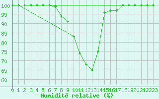 Courbe de l'humidit relative pour Kauhajoki Kuja-kokko