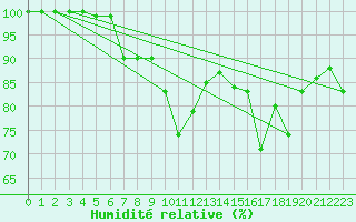 Courbe de l'humidit relative pour Hammer Odde