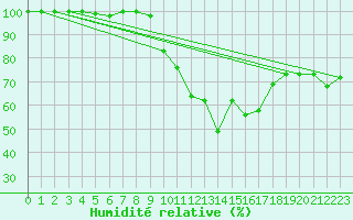 Courbe de l'humidit relative pour Kahler Asten
