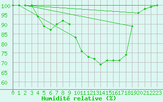 Courbe de l'humidit relative pour Troyes (10)