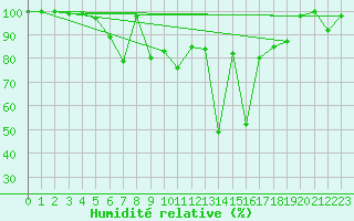 Courbe de l'humidit relative pour La Dle (Sw)