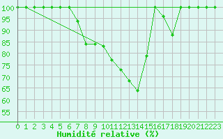 Courbe de l'humidit relative pour Saentis (Sw)