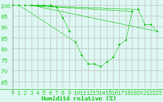 Courbe de l'humidit relative pour Plymouth (UK)