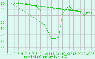 Courbe de l'humidit relative pour High Wicombe Hqstc