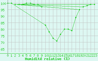 Courbe de l'humidit relative pour Dourbes (Be)