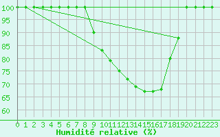 Courbe de l'humidit relative pour Brescia / Ghedi