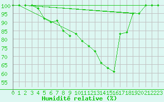 Courbe de l'humidit relative pour Krusevac