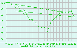 Courbe de l'humidit relative pour Kokemaki Tulkkila