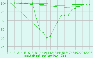 Courbe de l'humidit relative pour Fylingdales