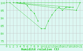 Courbe de l'humidit relative pour Zlatibor