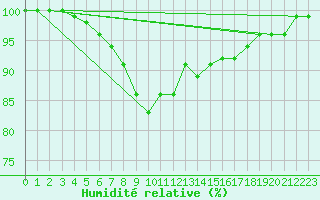 Courbe de l'humidit relative pour Rovaniemi Rautatieasema