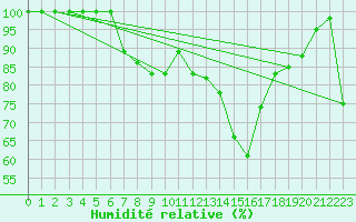 Courbe de l'humidit relative pour Paltinis Sibiu
