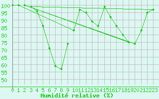 Courbe de l'humidit relative pour Virrat Aijanneva