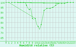 Courbe de l'humidit relative pour Diepholz