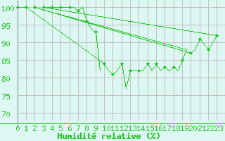 Courbe de l'humidit relative pour Hawarden