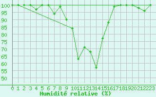 Courbe de l'humidit relative pour Solenzara - Base arienne (2B)