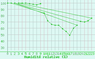Courbe de l'humidit relative pour Grosserlach-Mannenwe
