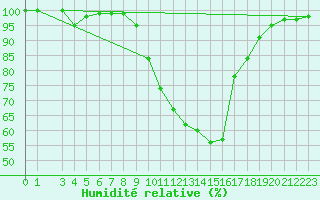 Courbe de l'humidit relative pour Wynau